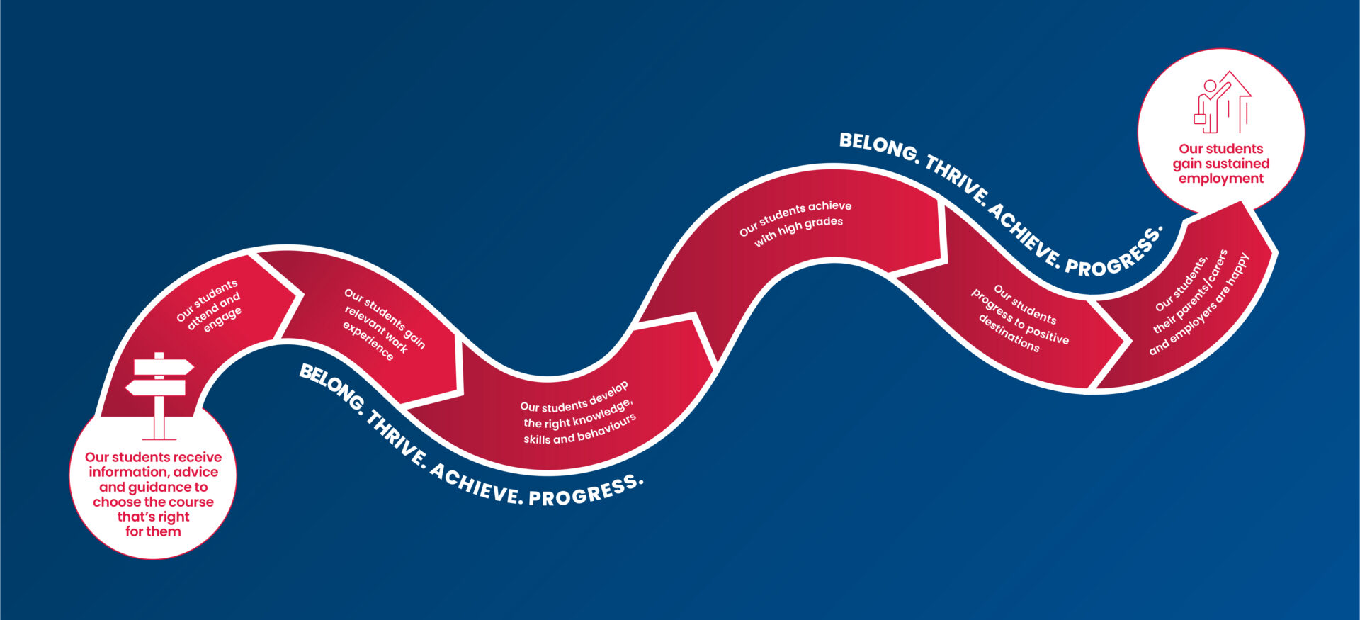 Student Success Journey graphic