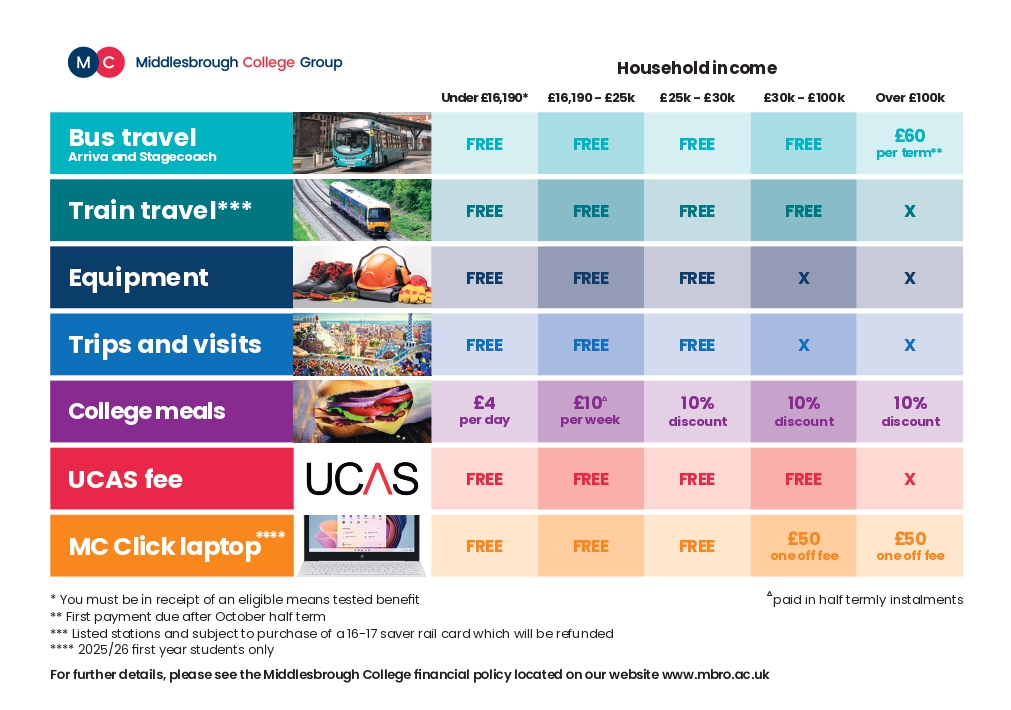 Student Benefits Grid
